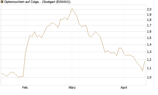 Optionsschein auf Colgate-Palmolive [Goldman Sachs Bank Europe SE] Chart
