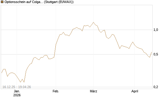 Optionsschein auf Colgate-Palmolive [Goldman Sachs Bank Europe SE] Chart