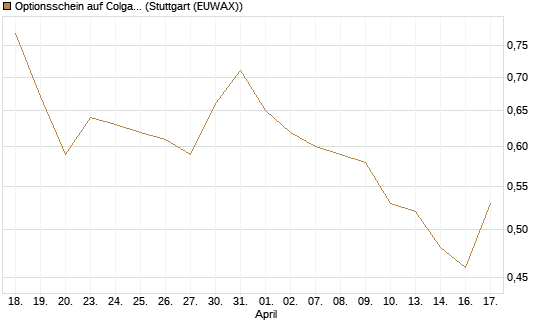 Optionsschein auf Colgate-Palmolive [Goldman Sachs Bank Europe SE] Chart