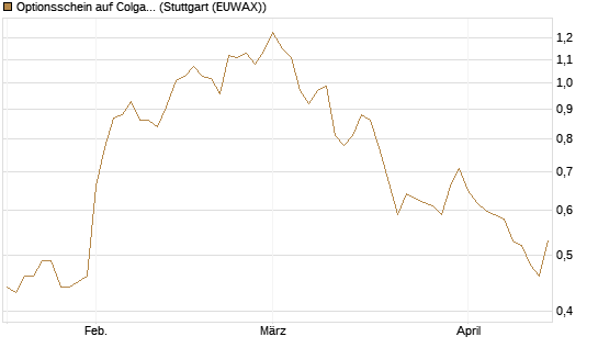 Optionsschein auf Colgate-Palmolive [Goldman Sachs Bank Europe SE] Chart