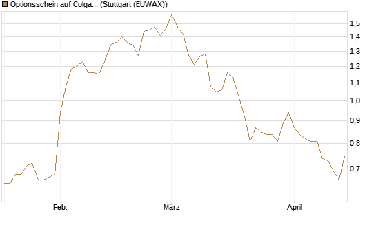 Optionsschein auf Colgate-Palmolive [Goldman Sachs Bank Europe SE] Chart