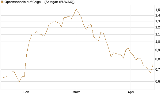 Optionsschein auf Colgate-Palmolive [Goldman Sachs Bank Europe SE] Chart