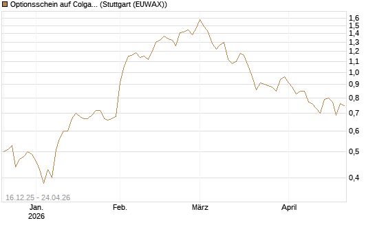 Optionsschein auf Colgate-Palmolive [Goldman Sachs Bank Europe SE] Chart
