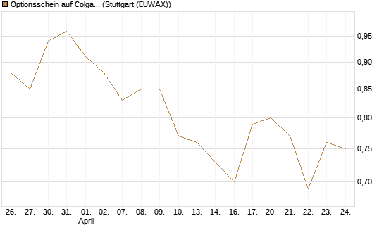 Optionsschein auf Colgate-Palmolive [Goldman Sachs Bank Europe SE] Chart