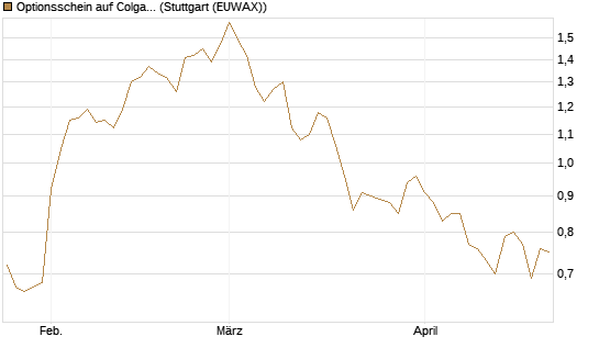 Optionsschein auf Colgate-Palmolive [Goldman Sachs Bank Europe SE] Chart