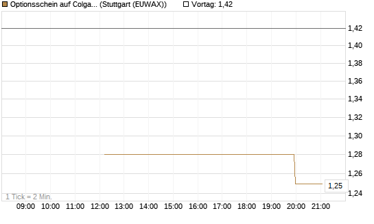 Optionsschein auf Colgate-Palmolive [Goldman Sachs Bank Europe SE] Chart