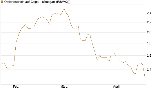 Optionsschein auf Colgate-Palmolive [Goldman Sachs Bank Europe SE] Chart