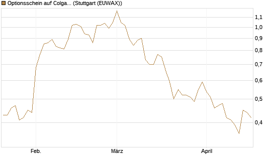 Optionsschein auf Colgate-Palmolive [Goldman Sachs Bank Europe SE] Chart