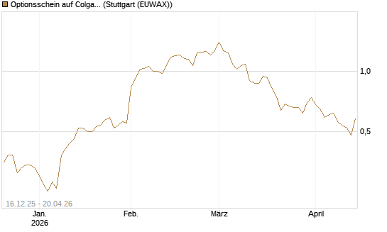 Optionsschein auf Colgate-Palmolive [Goldman Sachs Bank Europe SE] Chart