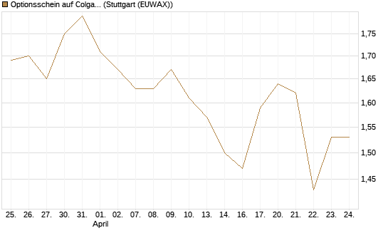 Optionsschein auf Colgate-Palmolive [Goldman Sachs Bank Europe SE] Chart