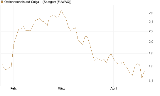 Optionsschein auf Colgate-Palmolive [Goldman Sachs Bank Europe SE] Chart