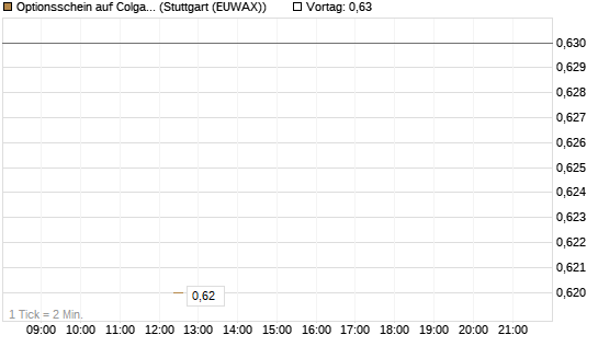 Optionsschein auf Colgate-Palmolive [Goldman Sachs Bank Europe SE] Chart