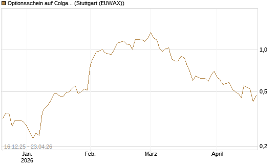 Optionsschein auf Colgate-Palmolive [Goldman Sachs Bank Europe SE] Chart