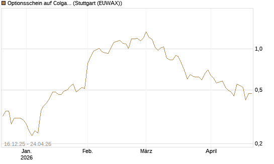 Optionsschein auf Colgate-Palmolive [Goldman Sachs Bank Europe SE] Chart