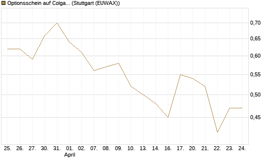 Optionsschein auf Colgate-Palmolive [Goldman Sachs Bank Europe SE] Chart