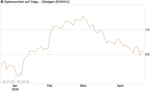 Optionsschein auf Colgate-Palmolive [Goldman Sachs Bank Europe SE] Chart