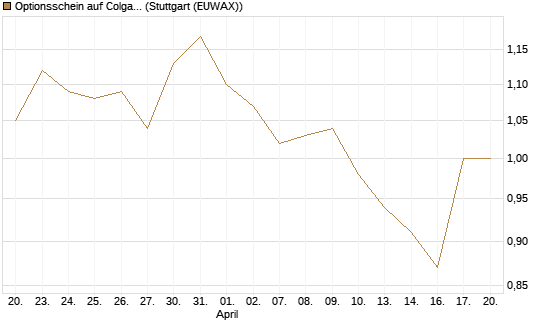 Optionsschein auf Colgate-Palmolive [Goldman Sachs Bank Europe SE] Chart