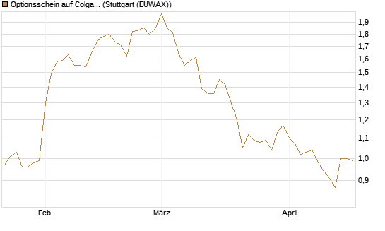 Optionsschein auf Colgate-Palmolive [Goldman Sachs Bank Europe SE] Chart