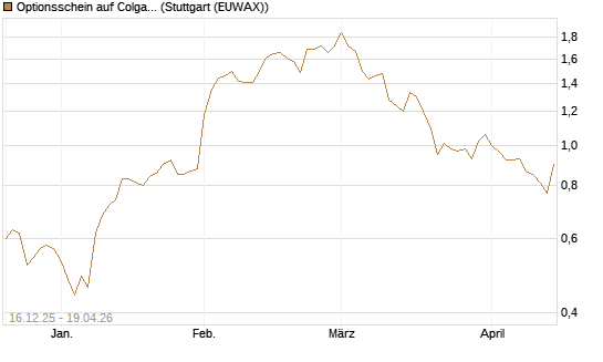 Optionsschein auf Colgate-Palmolive [Goldman Sachs Bank Europe SE] Chart