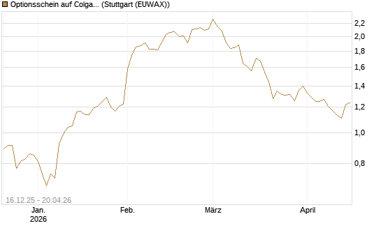 Optionsschein auf Colgate-Palmolive [Goldman Sachs Bank Europe SE] Chart
