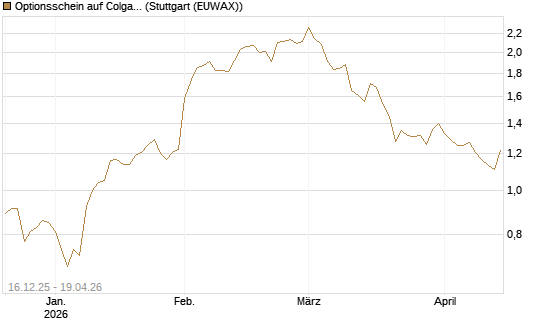 Optionsschein auf Colgate-Palmolive [Goldman Sachs Bank Europe SE] Chart