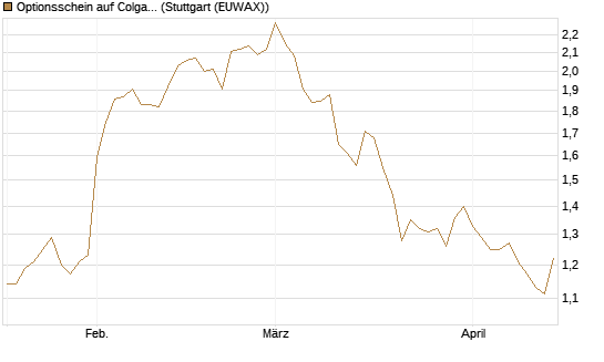 Optionsschein auf Colgate-Palmolive [Goldman Sachs Bank Europe SE] Chart
