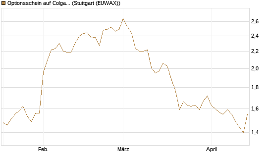 Optionsschein auf Colgate-Palmolive [Goldman Sachs Bank Europe SE] Chart