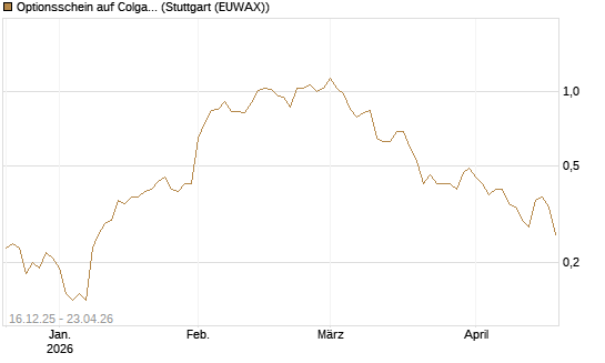 Optionsschein auf Colgate-Palmolive [Goldman Sachs Bank Europe SE] Chart