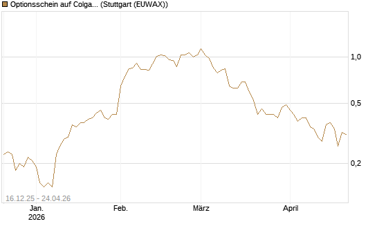 Optionsschein auf Colgate-Palmolive [Goldman Sachs Bank Europe SE] Chart