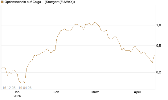 Optionsschein auf Colgate-Palmolive [Goldman Sachs Bank Europe SE] Chart