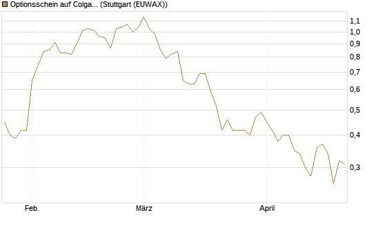 Optionsschein auf Colgate-Palmolive [Goldman Sachs Bank Europe SE] Chart