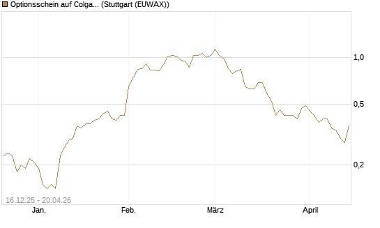 Optionsschein auf Colgate-Palmolive [Goldman Sachs Bank Europe SE] Chart