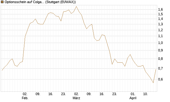 Optionsschein auf Colgate-Palmolive [Goldman Sachs Bank Europe SE] Chart