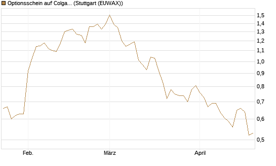 Optionsschein auf Colgate-Palmolive [Goldman Sachs Bank Europe SE] Chart