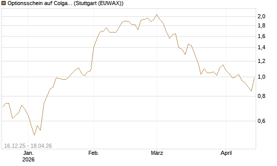 Optionsschein auf Colgate-Palmolive [Goldman Sachs Bank Europe SE] Chart