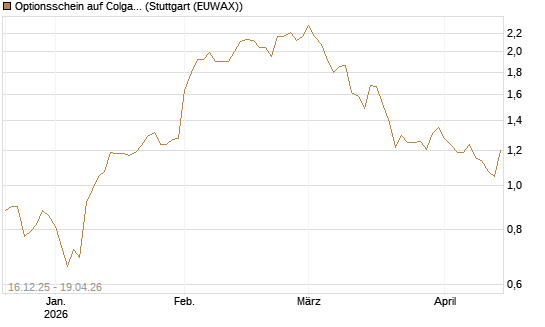 Optionsschein auf Colgate-Palmolive [Goldman Sachs Bank Europe SE] Chart