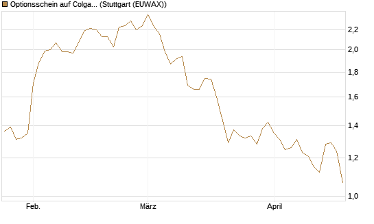 Optionsschein auf Colgate-Palmolive [Goldman Sachs Bank Europe SE] Chart