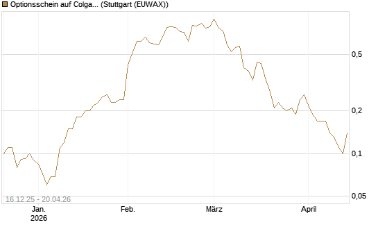 Optionsschein auf Colgate-Palmolive [Goldman Sachs Bank Europe SE] Chart