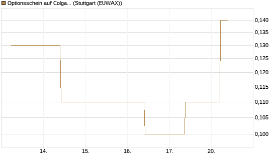 Optionsschein auf Colgate-Palmolive [Goldman Sachs Bank Europe SE] Chart