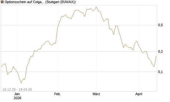 Optionsschein auf Colgate-Palmolive [Goldman Sachs Bank Europe SE] Chart