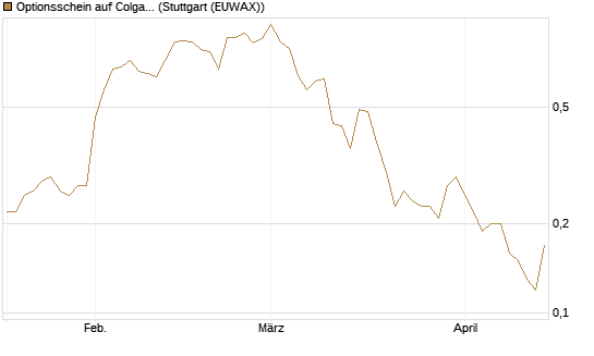 Optionsschein auf Colgate-Palmolive [Goldman Sachs Bank Europe SE] Chart