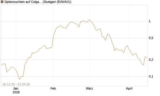 Optionsschein auf Colgate-Palmolive [Goldman Sachs Bank Europe SE] Chart