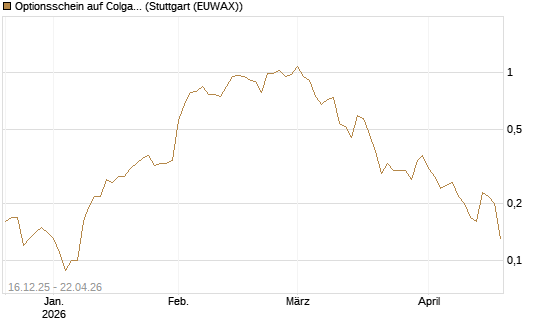 Optionsschein auf Colgate-Palmolive [Goldman Sachs Bank Europe SE] Chart