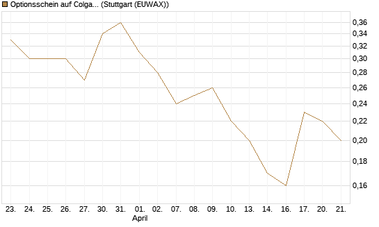 Optionsschein auf Colgate-Palmolive [Goldman Sachs Bank Europe SE] Chart