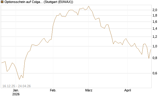 Optionsschein auf Colgate-Palmolive [Goldman Sachs Bank Europe SE] Chart