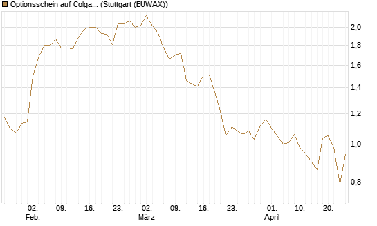 Optionsschein auf Colgate-Palmolive [Goldman Sachs Bank Europe SE] Chart