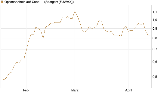 Optionsschein auf Coca-Cola [Goldman Sachs Bank Europe SE] Chart