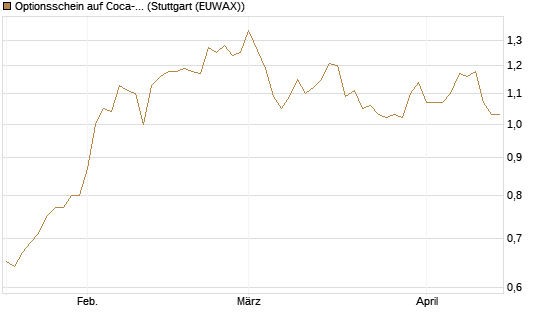 Optionsschein auf Coca-Cola [Goldman Sachs Bank Europe SE] Chart