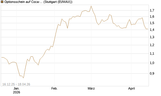 Optionsschein auf Coca-Cola [Goldman Sachs Bank Europe SE] Chart