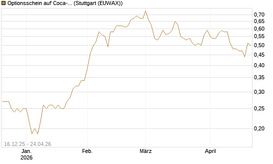 Optionsschein auf Coca-Cola [Goldman Sachs Bank Europe SE] Chart